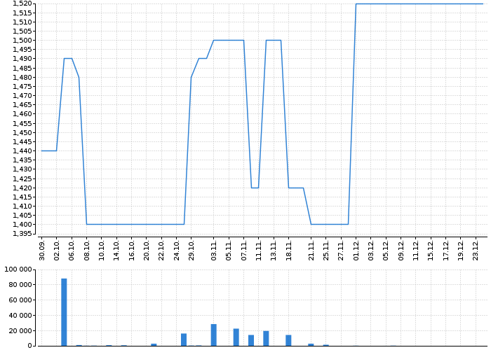Graf akcie RMS MEZZANINE - kurzy, nabídka, poptávka, obchody | Akcie.cz