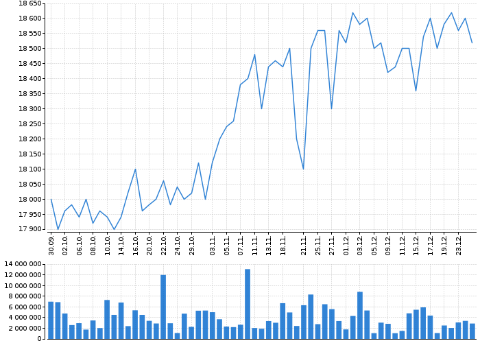 Graf akcie PHILIP MORRIS ČR - kurzy, nabídka, poptávka, obchody | Akcie.cz