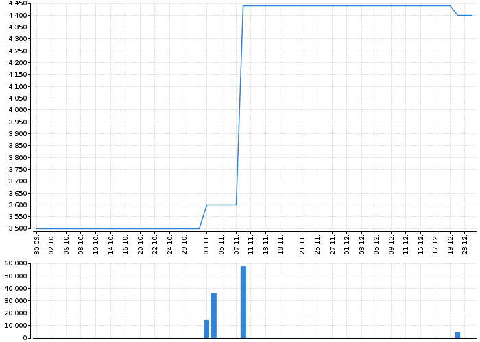 Graf akcie ENERGOAQUA - kurzy, nabídka, poptávka, obchody | Akcie.cz