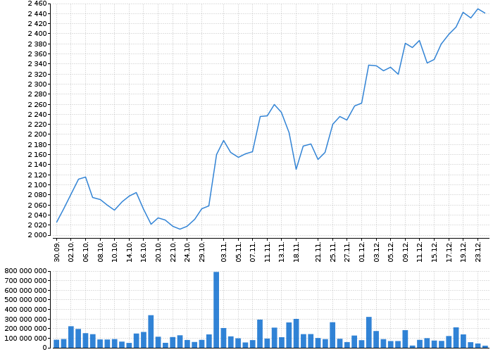 Graf akcie ERSTE GROUP BANK AG - kurzy, nabídka, poptávka, obchody | Akcie.cz