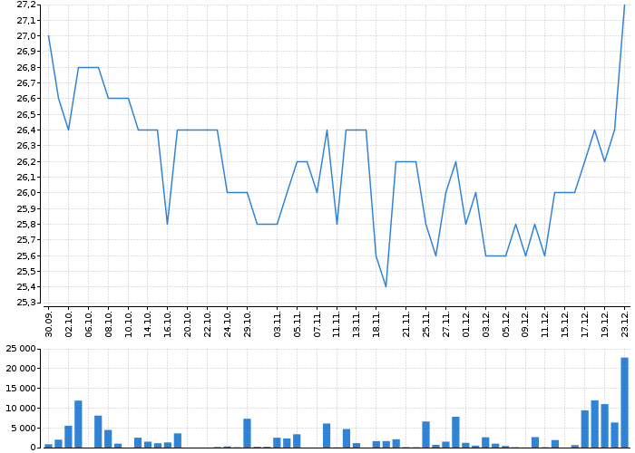 Graf akcie CPI FIM - kurzy, nabídka, poptávka, obchody | Akcie.cz