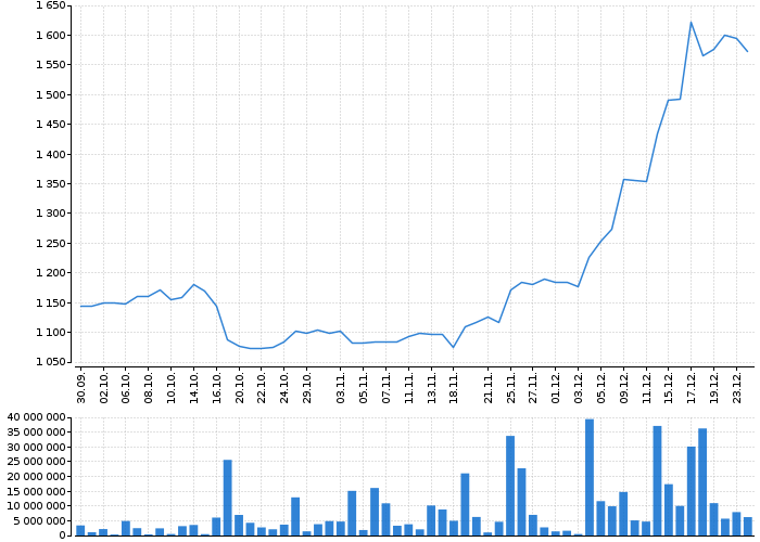 Graf akcie VIG - kurzy, nabídka, poptávka, obchody | Akcie.cz