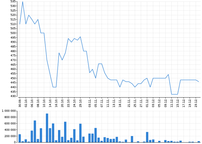 Graf akcie TMR - kurzy, nabídka, poptávka, obchody | Akcie.cz
