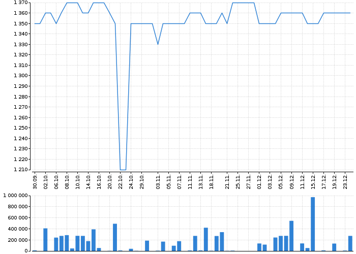Graf akcie TOMA - kurzy, nabídka, poptávka, obchody | Akcie.cz
