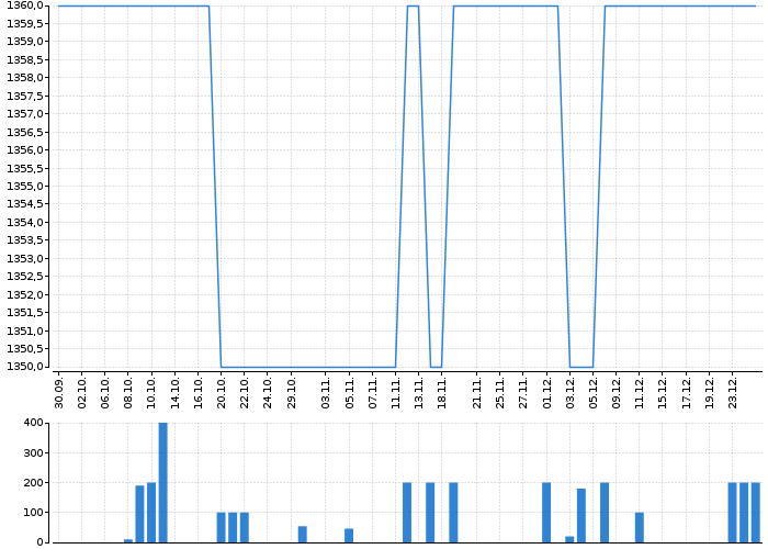 Graf akcie TOMA - kurzy, nabídka, poptávka, obchody | Akcie.cz