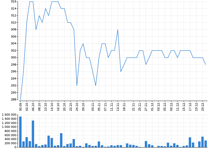 Graf akcie E4U - kurzy, nabídka, poptávka, obchody | Akcie.cz