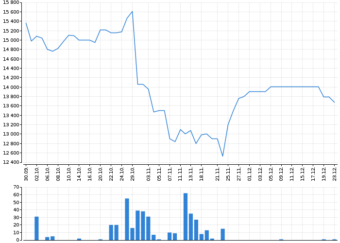 Historický graf akcie META PLATFORMS - kurzy, nabídka, poptávka, obchody | Akcie.cz