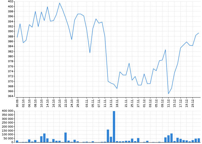 Graf akcie E.ON SE - kurzy, nabídka, poptávka, obchody | Akcie.cz