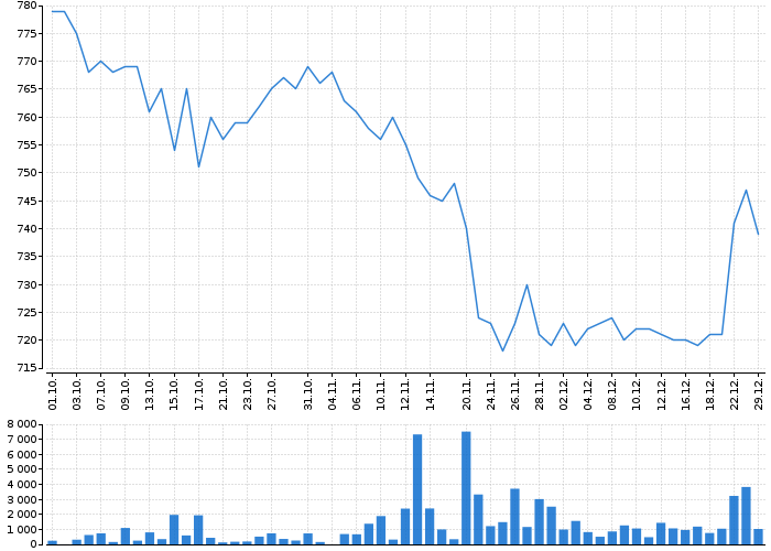 Graf akcie COLTCZ - kurzy, nabídka, poptávka, obchody | Akcie.cz