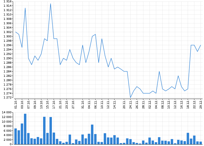 Historický graf akcie ČEZ, A.S. - kurzy, nabídka, poptávka, obchody | Akcie.cz