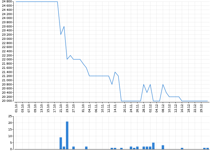 Graf akcie M&T 1997 - kurzy, nabídka, poptávka, obchody | Akcie.cz