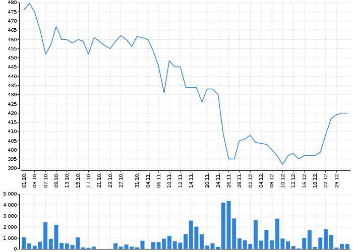 Graf akcie DOOSAN ŠKODA POWER - kurzy, nabídka, poptávka, obchody | Akcie.cz