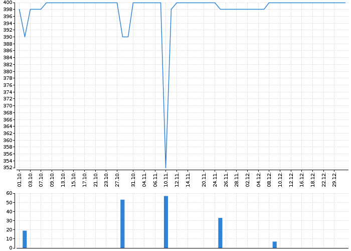 Graf akcie TESLA KARLÍN - kurzy, nabídka, poptávka, obchody | Akcie.cz