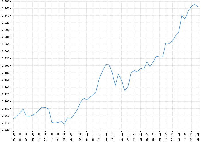 Index pražské burzy PX | Akcie.cz