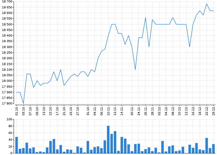 Graf akcie PHILIP MORRIS ČR - kurzy, nabídka, poptávka, obchody | Akcie.cz