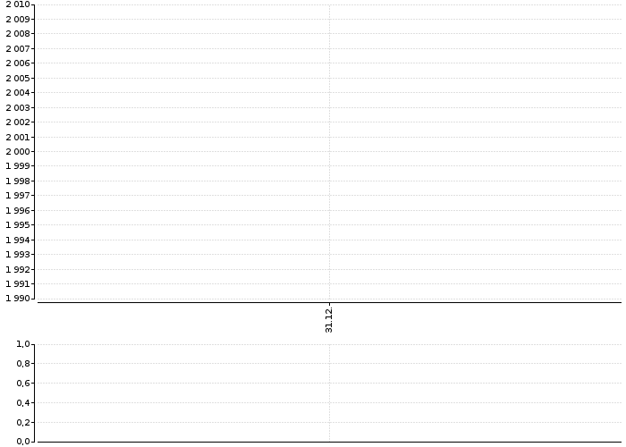 Graf akcie LÁZNĚ TEPLICE V Č. - kurzy, nabídka, poptávka, obchody | Akcie.cz