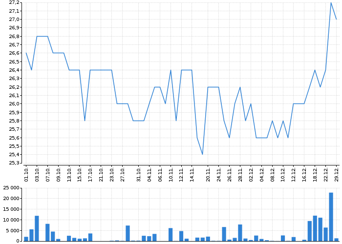 Graf akcie CPI FIM - kurzy, nabídka, poptávka, obchody | Akcie.cz
