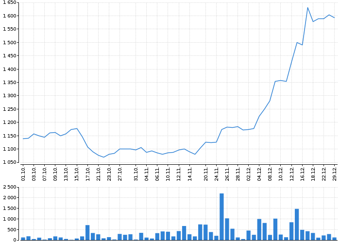 Graf akcie VIG - kurzy, nabídka, poptávka, obchody | Akcie.cz