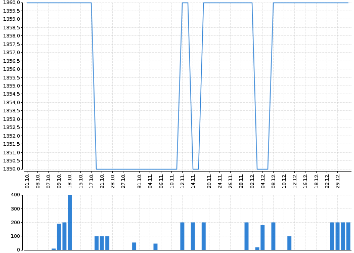 Graf akcie TOMA - kurzy, nabídka, poptávka, obchody | Akcie.cz