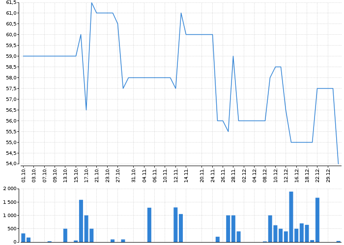 Graf akcie EMAN - kurzy, nabídka, poptávka, obchody | Akcie.cz