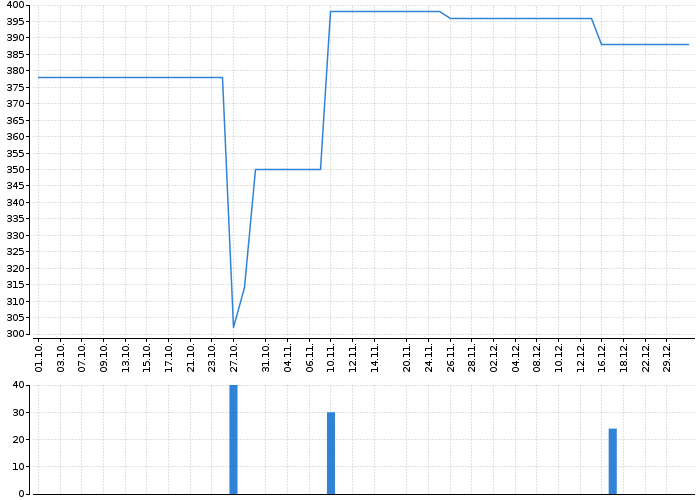 Historický graf akcie FAGRON - kurzy, nabídka, poptávka, obchody | Akcie.cz