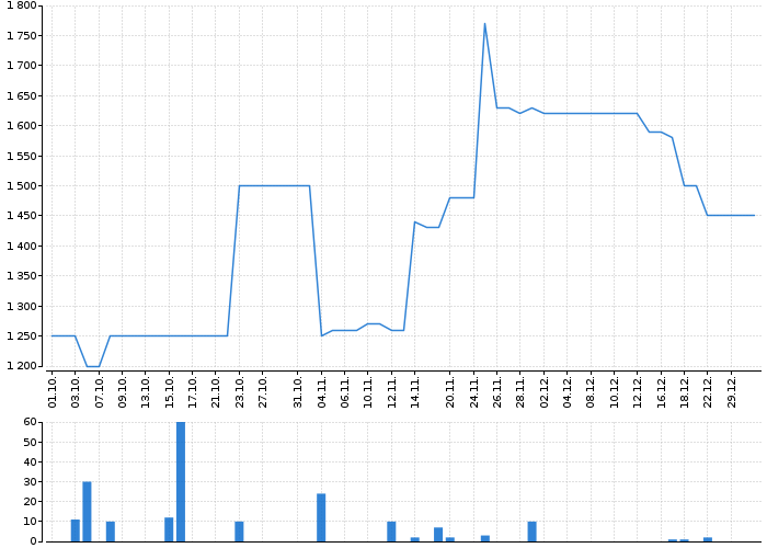 Graf akcie METROSTAV - kurzy, nabídka, poptávka, obchody | Akcie.cz