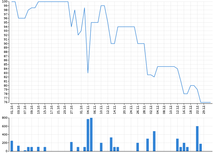 Historický graf akcie FIXED.ZONE - kurzy, nabídka, poptávka, obchody | Akcie.cz
