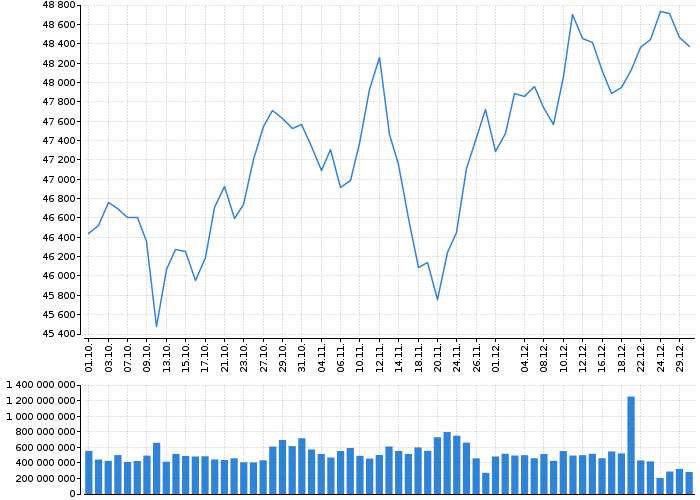 Indexy Dow Jones, NASDAQ, S&amp;P, DAX, WIG | Akcie.cz