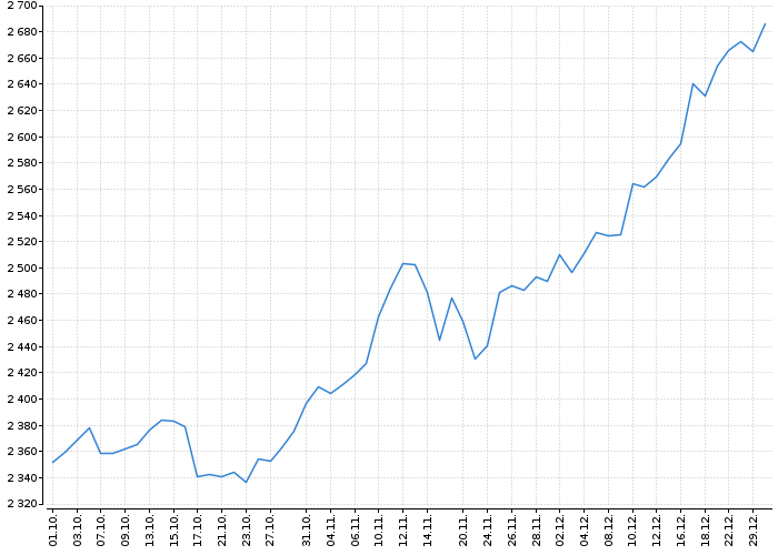 Index pražské burzy PX | Akcie.cz