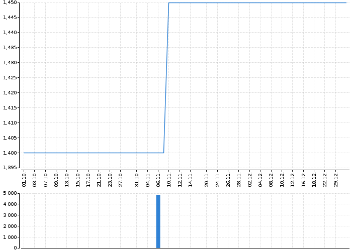 Graf akcie RMS MEZZANINE - kurzy, nabídka, poptávka, obchody | Akcie.cz