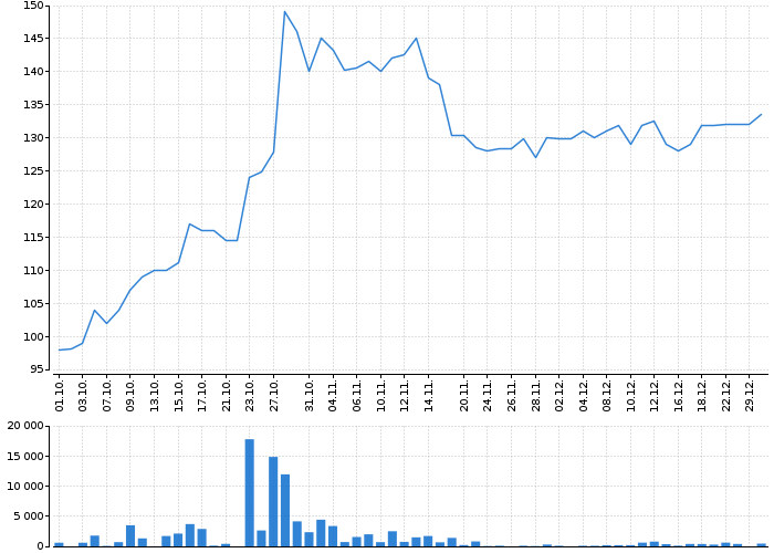 Graf akcie NOKIA CORPORATION - kurzy, nabídka, poptávka, obchody | Akcie.cz