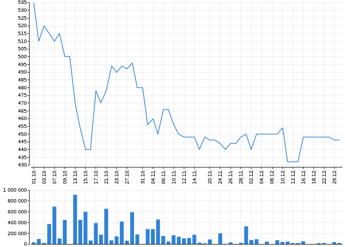 Graf akcie TMR - kurzy, nabídka, poptávka, obchody | Akcie.cz