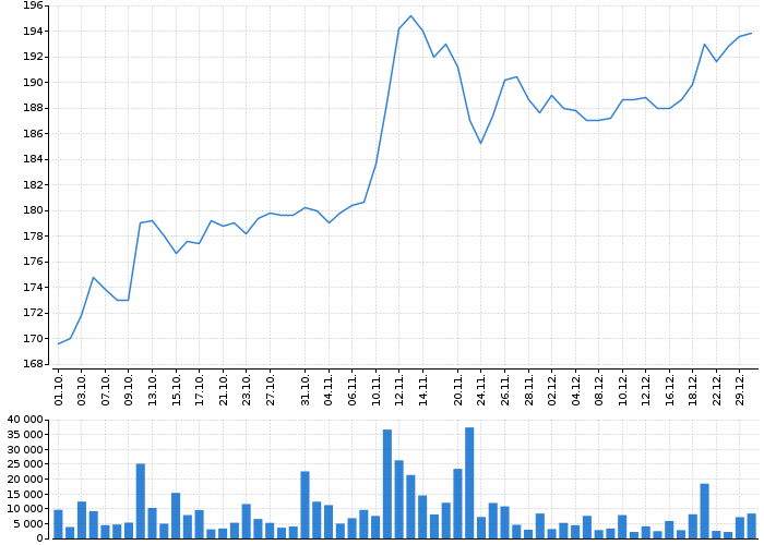 Graf akcie MONETA MONEY BANK - kurzy, nabídka, poptávka, obchody | Akcie.cz