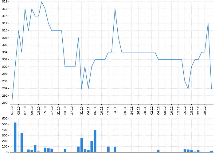 Graf akcie E4U - kurzy, nabídka, poptávka, obchody | Akcie.cz