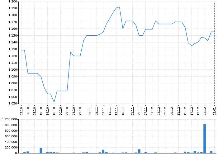 Graf akcie OMV AG - kurzy, nabídka, poptávka, obchody | Akcie.cz