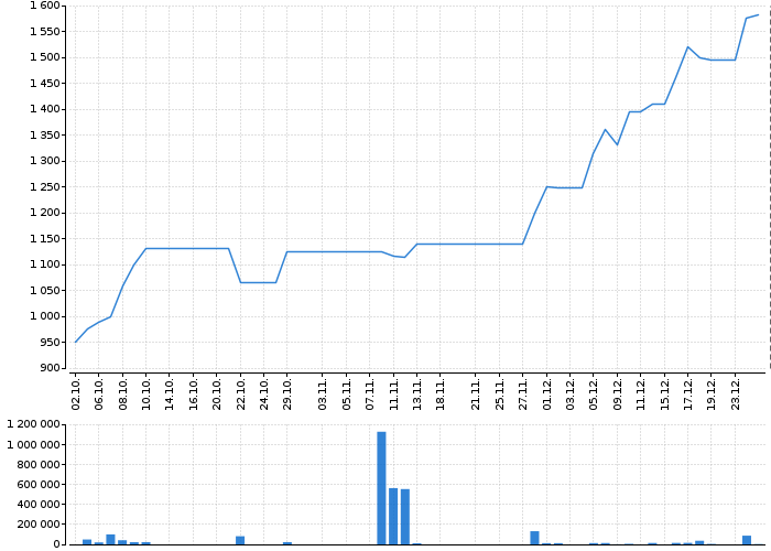 Graf akcie KGHM POLSKA MIEDZ - kurzy, nabídka, poptávka, obchody | Akcie.cz