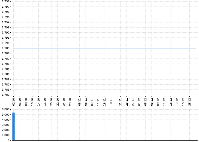 Graf akcie OTP BANK PLC - kurzy, nabídka, poptávka, obchody | Akcie.cz