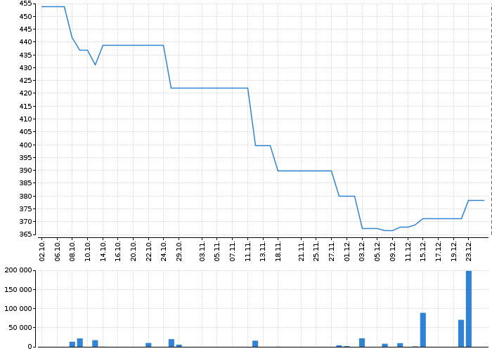 Graf akcie CPI EUROPE - kurzy, nabídka, poptávka, obchody | Akcie.cz