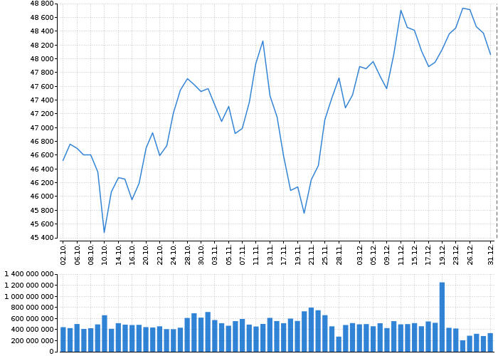 Indexy Dow Jones, NASDAQ, S&amp;P, DAX, WIG | Akcie.cz
