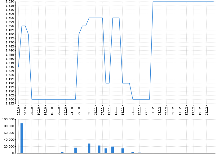 Graf akcie RMS MEZZANINE - kurzy, nabídka, poptávka, obchody | Akcie.cz