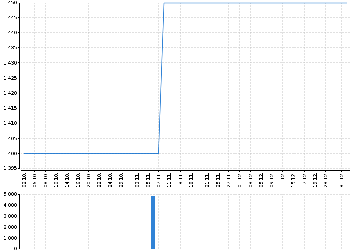 Graf akcie RMS MEZZANINE - kurzy, nabídka, poptávka, obchody | Akcie.cz