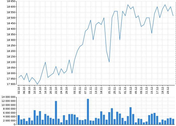 Graf akcie PHILIP MORRIS ČR - kurzy, nabídka, poptávka, obchody | Akcie.cz