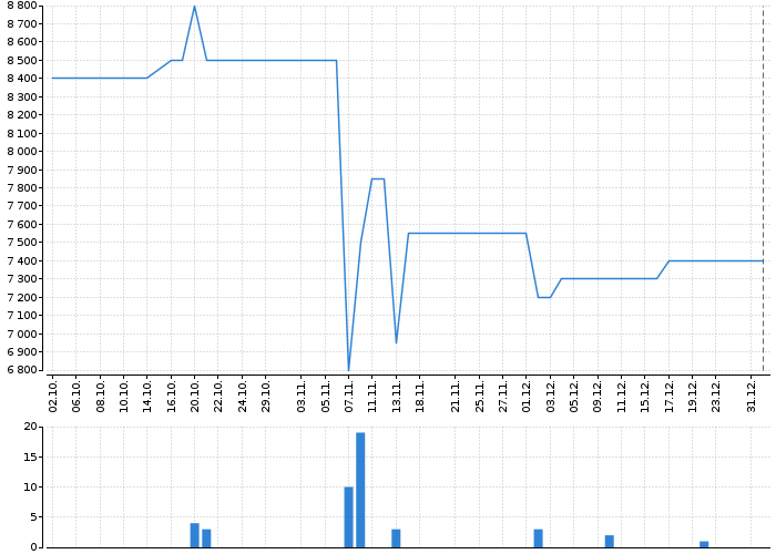 Graf akcie HOLCIM (ČESKO) - kurzy, nabídka, poptávka, obchody | Akcie.cz
