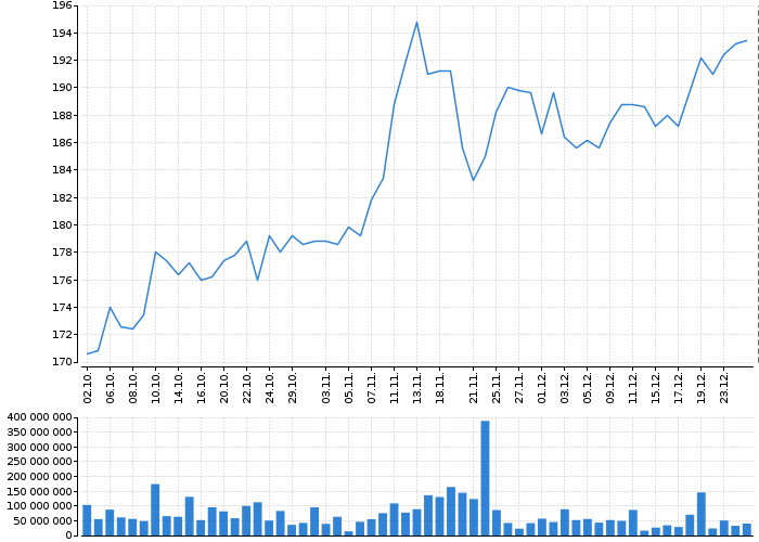Graf akcie MONETA MONEY BANK - kurzy, nabídka, poptávka, obchody | Akcie.cz