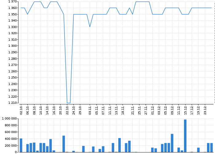 Graf akcie TOMA - kurzy, nabídka, poptávka, obchody | Akcie.cz