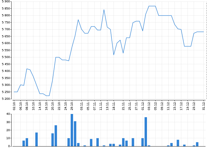 Graf akcie APPLE - kurzy, nabídka, poptávka, obchody | Akcie.cz