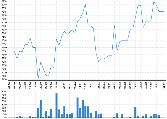 Graf akcie DEUTSCHE BANK AG - kurzy, nabídka, poptávka, obchody | Akcie.cz