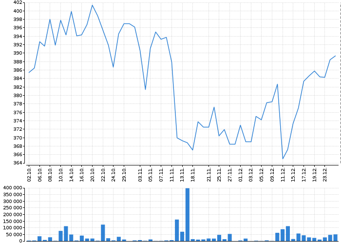 Graf akcie E.ON SE - kurzy, nabídka, poptávka, obchody | Akcie.cz