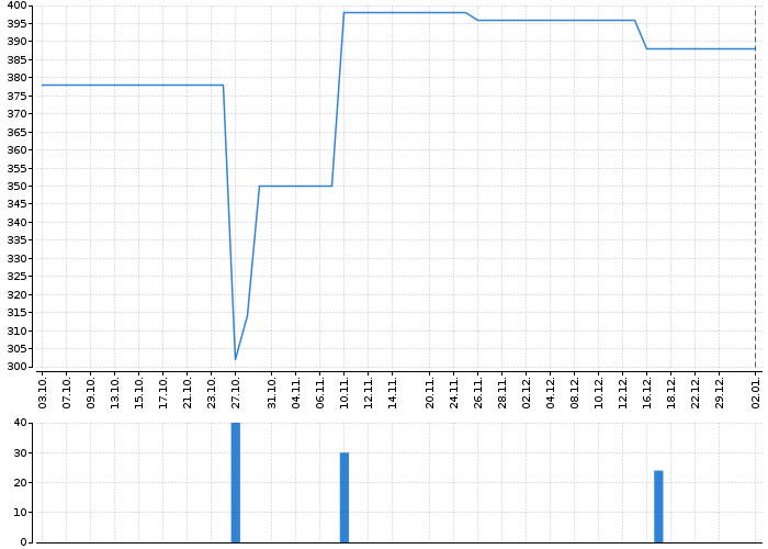 Historický graf akcie FAGRON - kurzy, nabídka, poptávka, obchody | Akcie.cz