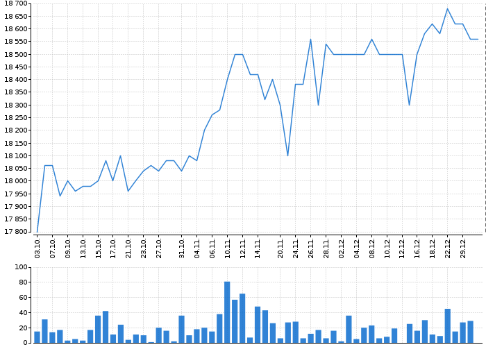 Graf akcie PHILIP MORRIS ČR - kurzy, nabídka, poptávka, obchody | Akcie.cz